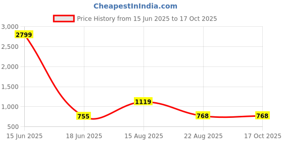 myntra.com POLLOLOCO Hooded Sweatshirt With Joggers polloloco Price History Graph from 15 Jun 2025 to 16 Oct 2025