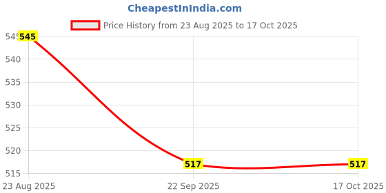 myntra.com POLLOLOCO Men Printed Rubber Sliders polloloco Price History Graph from 23 Aug 2025 to 16 Oct 2025
