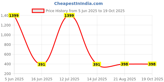 myntra.com POLLOLOCO Printed Nightdress polloloco Price History Graph from 5 Jun 2025 to 17 Oct 2025