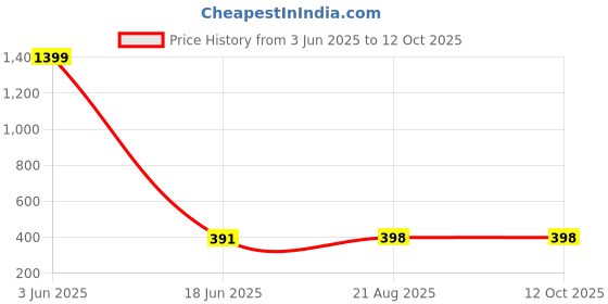 myntra.com POLLOLOCO Printed Nightdress polloloco Price History Graph from 3 Jun 2025 to 12 Oct 2025