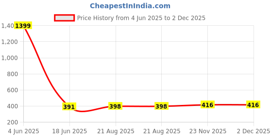 myntra.com POLLOLOCO Printed Nightdress polloloco Price History Graph from 4 Jun 2025 to 2 Dec 2025