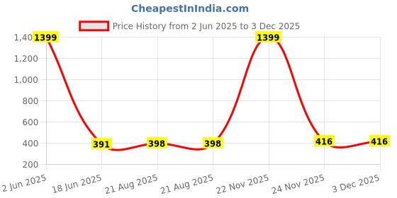 myntra.com POLLOLOCO Printed Nightdress polloloco Price History Graph from 2 Jun 2025 to 2 Dec 2025