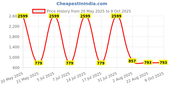 myntra.com POLLOLOCO Printed V Neck Top With Trousers Co-Ords Set polloloco Price History Graph from 20 May 2025 to 8 Oct 2025