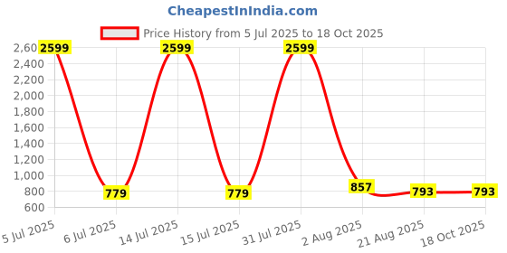 myntra.com POLLOLOCO Printed V Neck Top With Trousers Co-Ords Set polloloco Price History Graph from 5 Jul 2025 to 18 Oct 2025