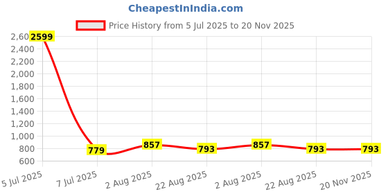 myntra.com POLLOLOCO Printed V Neck Top With Trousers Co-Ords Set polloloco Price History Graph from 5 Jul 2025 to 19 Nov 2025