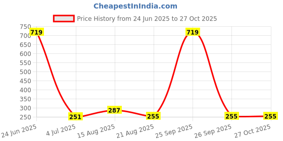 myntra.com POLLOLOCO Unisex Pack Of 2 Cotton Ankle-Length Socks polloloco Price History Graph from 24 Jun 2025 to 27 Oct 2025