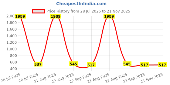 myntra.com POLLOLOCO Unisex Printed Rubber Sliders polloloco Price History Graph from 28 Jul 2025 to 20 Nov 2025