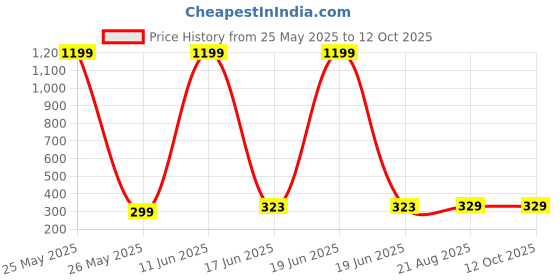 myntra.com POLLOLOCO Women Full Coverage Non-Wired Lightly Padded Workout Bra polloloco Price History Graph from 25 May 2025 to 11 Oct 2025