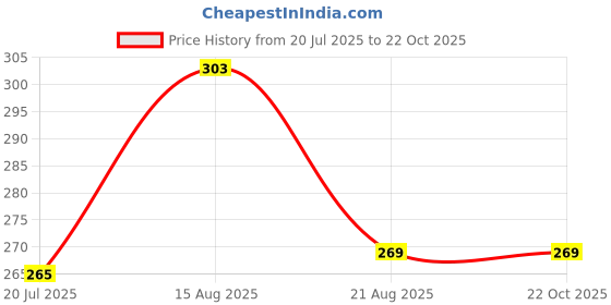 myntra.com POLLOLOCO Women Pack Of 2 Ultra Thin Transparent Calf Length Socks polloloco Price History Graph from 20 Jul 2025 to 22 Oct 2025