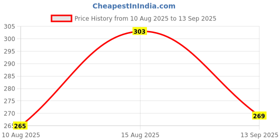 myntra.com POLLOLOCO Women Pack Of 2 Ultra Thin Transparent Knee Length Socks polloloco Price History Graph from 10 Aug 2025 to 13 Sep 2025