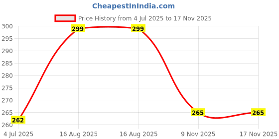 myntra.com POLLOLOCO Women Pack Of 3 Breathable Shoe Liners Socks polloloco Price History Graph from 4 Jul 2025 to 17 Nov 2025