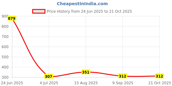 myntra.com POLLOLOCO Women Pack Of 3 Patterned Calf-Length Socks polloloco Price History Graph from 24 Jun 2025 to 20 Oct 2025