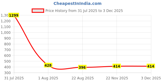 myntra.com POLLOLOCO Women Typography Printed T-shirt polloloco Price History Graph from 31 Jul 2025 to 2 Dec 2025