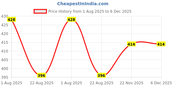 myntra.com POLLOLOCO Women Typography Printed T-shirt polloloco Price History Graph from 1 Aug 2025 to 5 Dec 2025