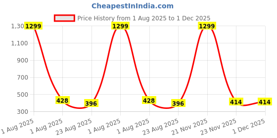 myntra.com POLLOLOCO Women Typography Printed T-shirt polloloco Price History Graph from 1 Aug 2025 to 30 Nov 2025