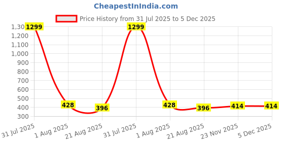 myntra.com POLLOLOCO Women Typography Printed T-shirt polloloco Price History Graph from 31 Jul 2025 to 5 Dec 2025