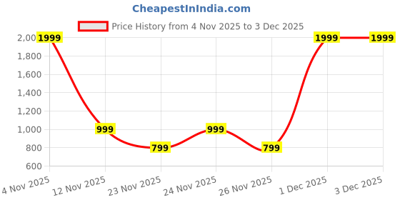 myntra.com Pollux Craft Solid Smocked Puff Sleeve Fit and Flare Dress pollux craft Price History Graph from 4 Nov 2025 to 2 Dec 2025