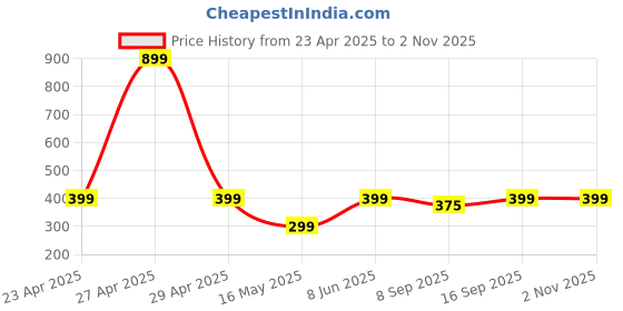 myntra.com PolluxCraft Contemporary Drop Earrings polluxcraft Price History Graph from 23 Apr 2025 to 2 Nov 2025