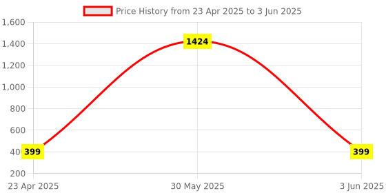 myntra.com PolluxCraft Contemporary Drop Earrings polluxcraft Price History Graph from 23 Apr 2025 to 3 Jun 2025