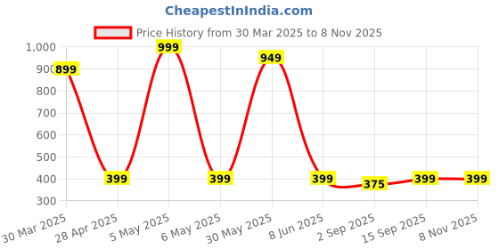 myntra.com PolluxCraft Contemporary Half Hoop Earrings polluxcraft Price History Graph from 30 Mar 2025 to 3 Nov 2025