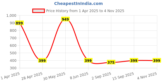 myntra.com PolluxCraft Contemporary Hoop Earrings polluxcraft Price History Graph from 1 Apr 2025 to 3 Nov 2025