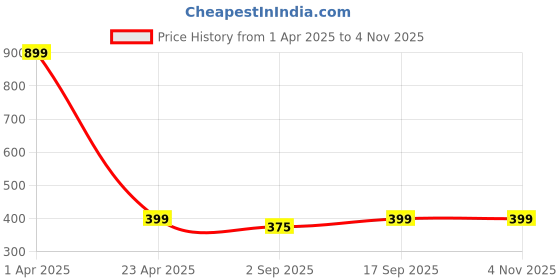 myntra.com PolluxCraft Contemporary Hoop Earrings polluxcraft Price History Graph from 1 Apr 2025 to 3 Nov 2025