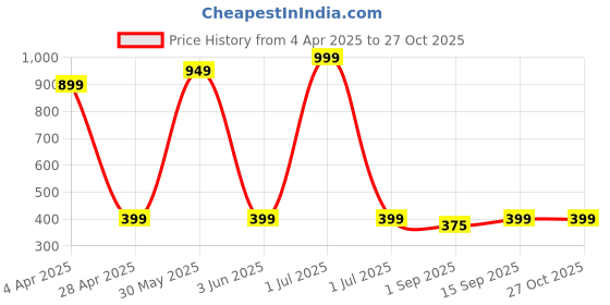myntra.com PolluxCraft Contemporary Hoop Earrings polluxcraft Price History Graph from 4 Apr 2025 to 26 Oct 2025