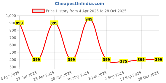 myntra.com PolluxCraft Contemporary Hoop Earrings polluxcraft Price History Graph from 4 Apr 2025 to 28 Oct 2025