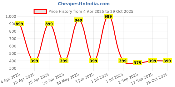 myntra.com PolluxCraft Contemporary Hoop Earrings polluxcraft Price History Graph from 4 Apr 2025 to 29 Oct 2025