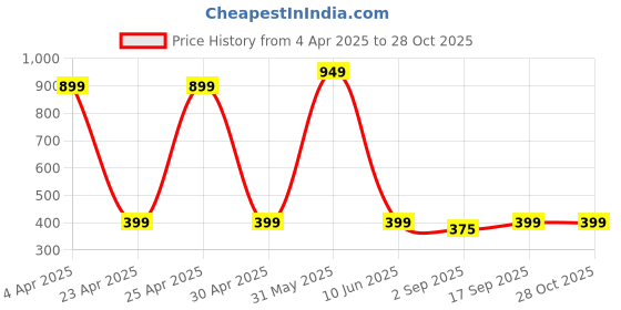 myntra.com PolluxCraft Contemporary Hoop Earrings polluxcraft Price History Graph from 4 Apr 2025 to 28 Oct 2025