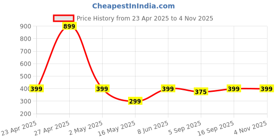 myntra.com PolluxCraft Contemporary Hoop Earrings polluxcraft Price History Graph from 23 Apr 2025 to 3 Nov 2025
