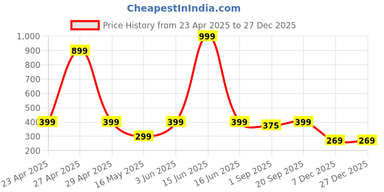 myntra.com PolluxCraft Contemporary Studs Earrings polluxcraft Price History Graph from 23 Apr 2025 to 27 Dec 2025