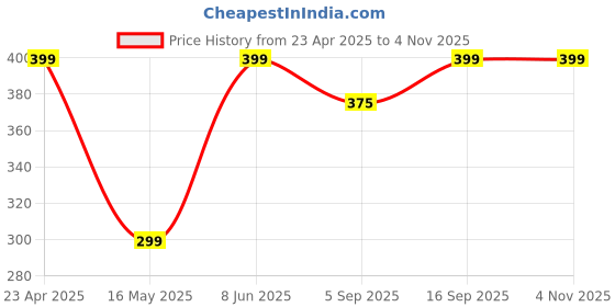 myntra.com PolluxCraft Contemporary Studs Earrings polluxcraft Price History Graph from 23 Apr 2025 to 3 Nov 2025