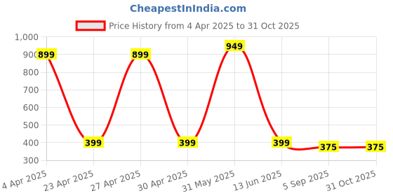 myntra.com PolluxCraft Earrings polluxcraft Price History Graph from 4 Apr 2025 to 31 Oct 2025