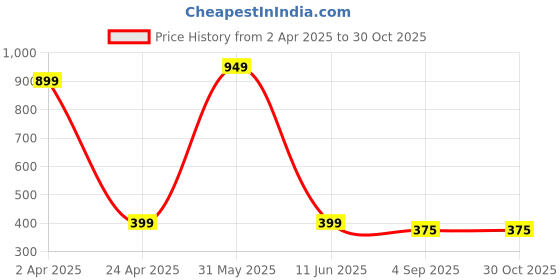myntra.com PolluxCraft Earrings polluxcraft Price History Graph from 2 Apr 2025 to 30 Oct 2025