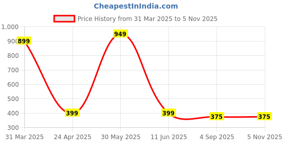 myntra.com PolluxCraft Earrings polluxcraft Price History Graph from 31 Mar 2025 to 3 Nov 2025