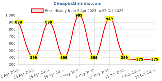 myntra.com PolluxCraft Earrings polluxcraft Price History Graph from 2 Apr 2025 to 27 Oct 2025