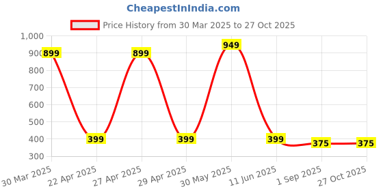 myntra.com PolluxCraft Earrings polluxcraft Price History Graph from 30 Mar 2025 to 26 Oct 2025