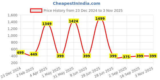 myntra.com PolluxCraft Floral Studs Earrings polluxcraft Price History Graph from 23 Dec 2024 to 2 Nov 2025