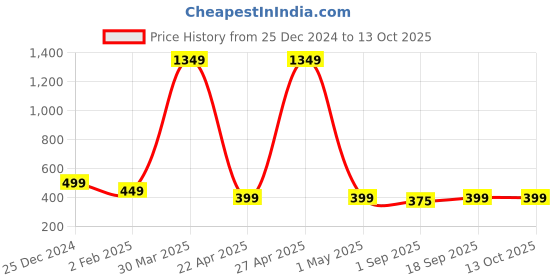 myntra.com PolluxCraft Geometric Studs Earrings polluxcraft Price History Graph from 25 Dec 2024 to 12 Oct 2025