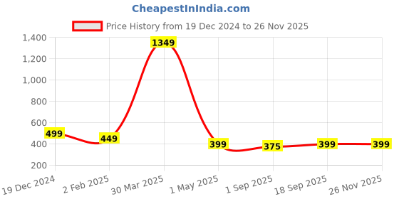 myntra.com PolluxCraft Geometric Studs Earrings polluxcraft Price History Graph from 19 Dec 2024 to 25 Nov 2025