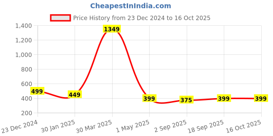 myntra.com PolluxCraft Geometric Studs Earrings polluxcraft Price History Graph from 23 Dec 2024 to 16 Oct 2025