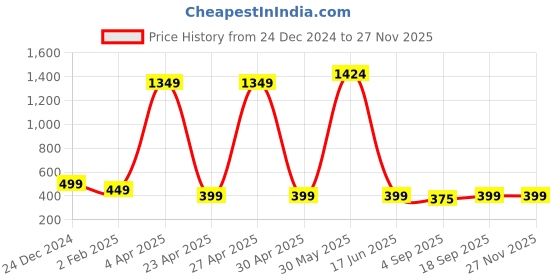 myntra.com PolluxCraft Geometric Studs Earrings polluxcraft Price History Graph from 24 Dec 2024 to 26 Nov 2025