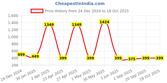 myntra.com PolluxCraft Geometric Studs Earrings polluxcraft Price History Graph from 24 Dec 2024 to 18 Oct 2025