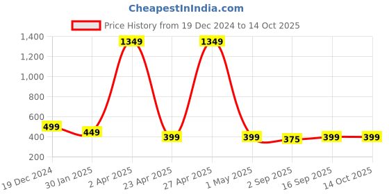 myntra.com PolluxCraft Geometric Studs Earrings polluxcraft Price History Graph from 19 Dec 2024 to 13 Oct 2025