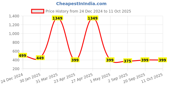 myntra.com PolluxCraft Geometric Studs Earrings polluxcraft Price History Graph from 24 Dec 2024 to 11 Oct 2025
