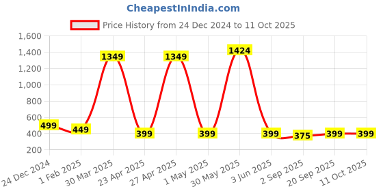 myntra.com PolluxCraft Geometric Studs Earrings polluxcraft Price History Graph from 24 Dec 2024 to 11 Oct 2025