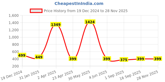 myntra.com PolluxCraft Geometric Studs Earrings polluxcraft Price History Graph from 19 Dec 2024 to 27 Nov 2025