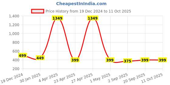 myntra.com PolluxCraft Geometric Studs Earrings polluxcraft Price History Graph from 19 Dec 2024 to 11 Oct 2025