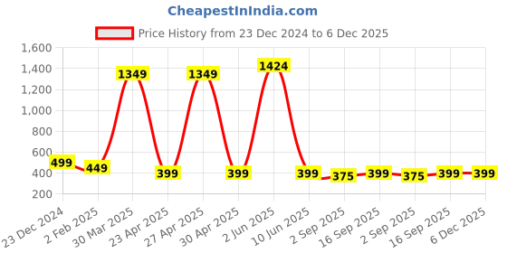myntra.com PolluxCraft Geometric Studs Earrings polluxcraft Price History Graph from 23 Dec 2024 to 6 Dec 2025